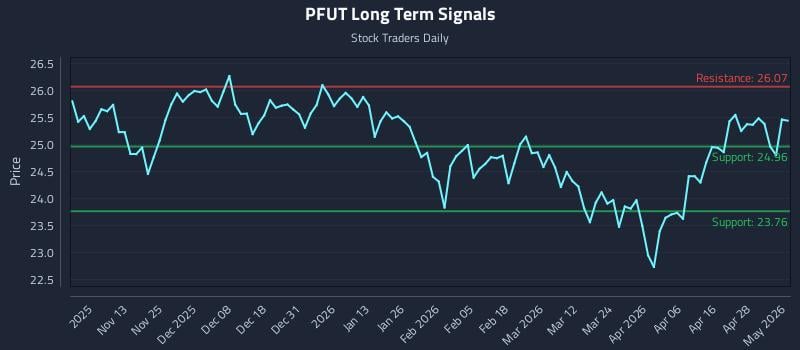 PFUT Long Term Analysis for May 4 2026