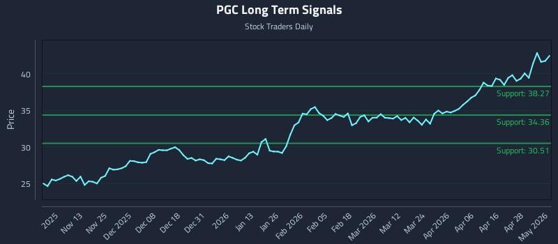PGC Long Term Analysis for May 4 2026