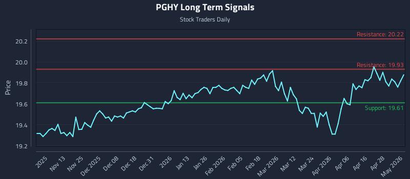 PGHY Long Term Analysis for May 4 2026 PGHY Long Term Analysis for May 4 2026
