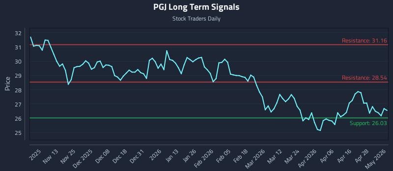 PGJ Long Term Analysis for May 4 2026