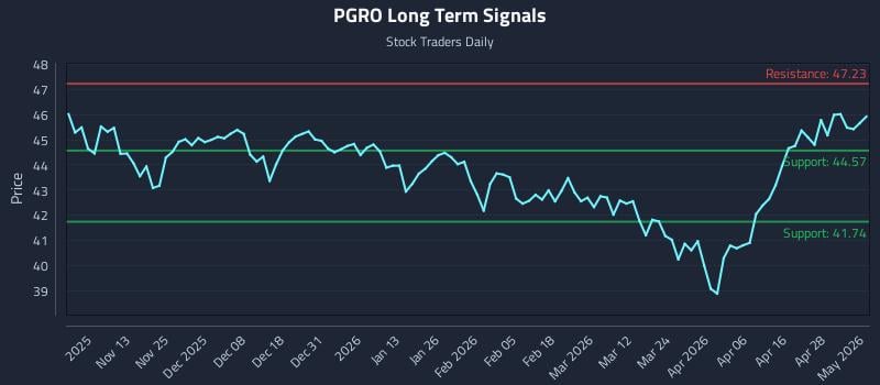 PGRO Long Term Analysis for May 4 2026
