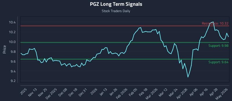 PGZ Long Term Analysis for May 4 2026