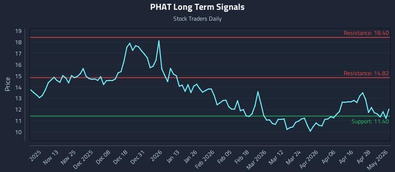PHAT Long Term Analysis for May 4 2026