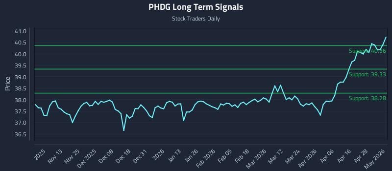 PHDG Long Term Analysis for May 4 2026