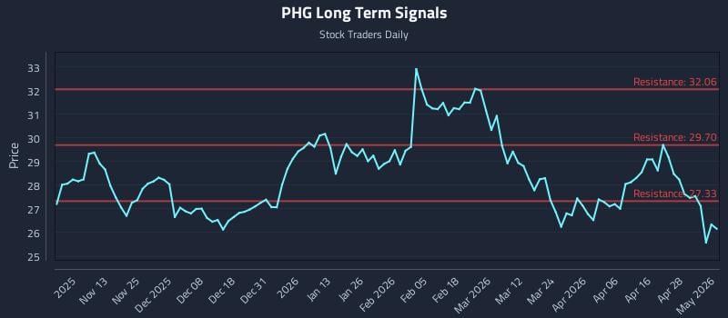 PHG Long Term Analysis for May 4 2026