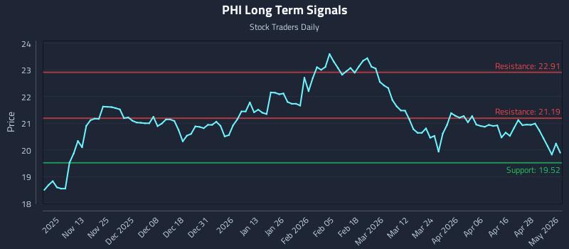 PHI Long Term Analysis for May 4 2026