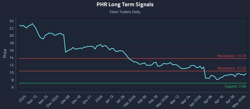 PHR Long Term Analysis for May 4 2026