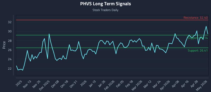 PHVS Long Term Analysis for May 4 2026