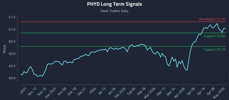 PHYD Long Term Analysis for May 4 2026