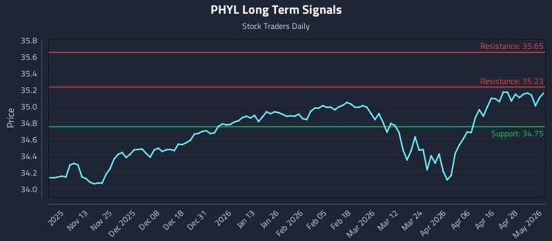PHYL Long Term Analysis for May 4 2026