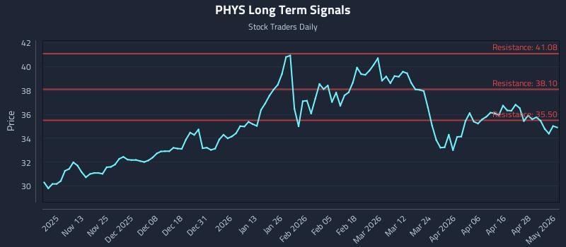 PHYS Long Term Analysis for May 4 2026