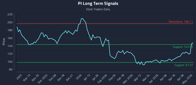 PI Long Term Analysis for May 4 2026