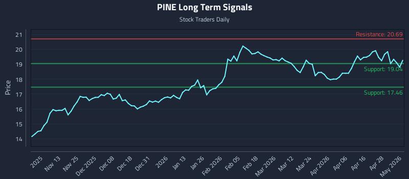 PINE Long Term Analysis for May 4 2026