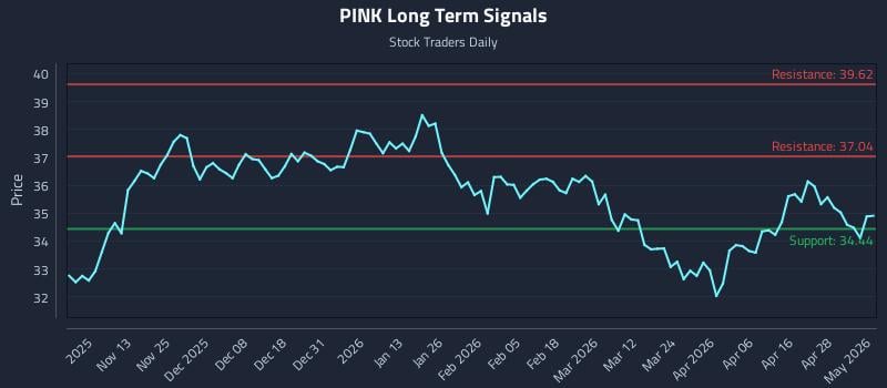 PINK Long Term Analysis for May 4 2026