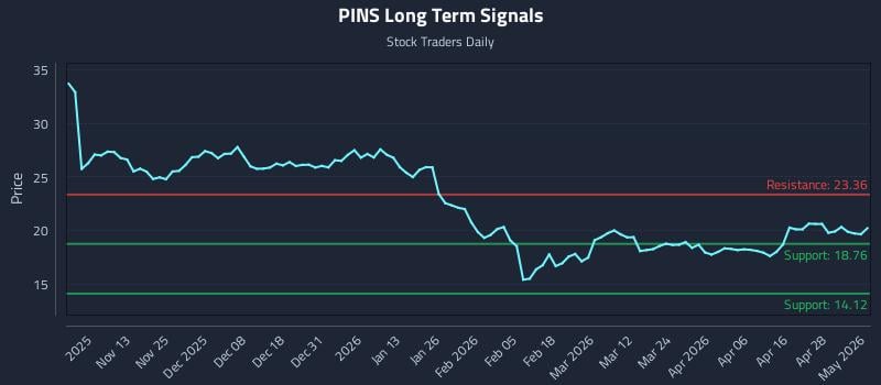 PINS Long Term Analysis for May 4 2026