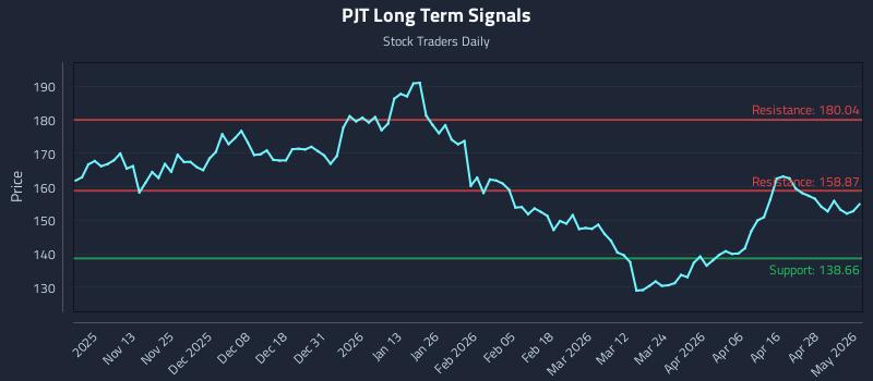 PJT Long Term Analysis for May 4 2026
