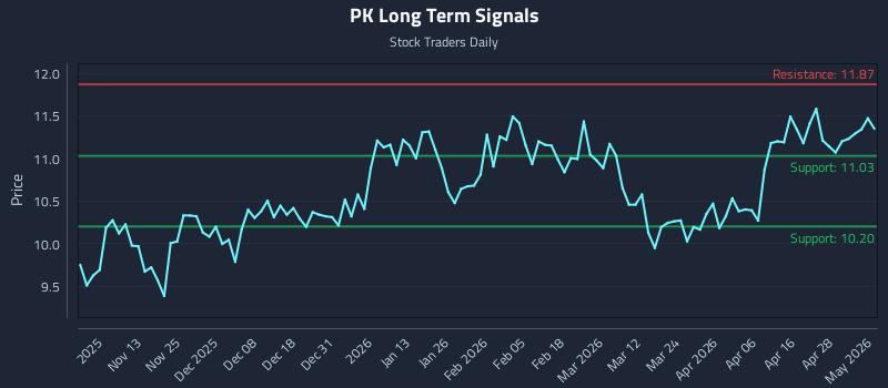 PK Long Term Analysis for May 4 2026 PK Long Term Analysis for May 4 2026