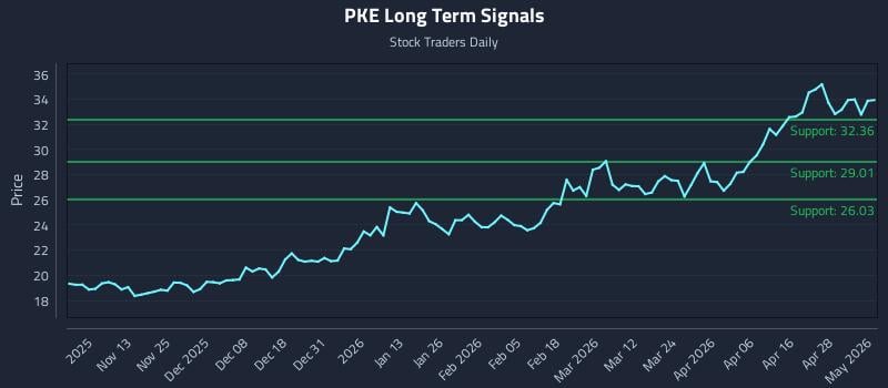 PKE Long Term Analysis for May 4 2026