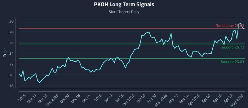 PKOH Long Term Analysis for May 4 2026