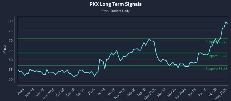 PKX Long Term Analysis for May 4 2026 PKX Long Term Analysis for May 4 2026