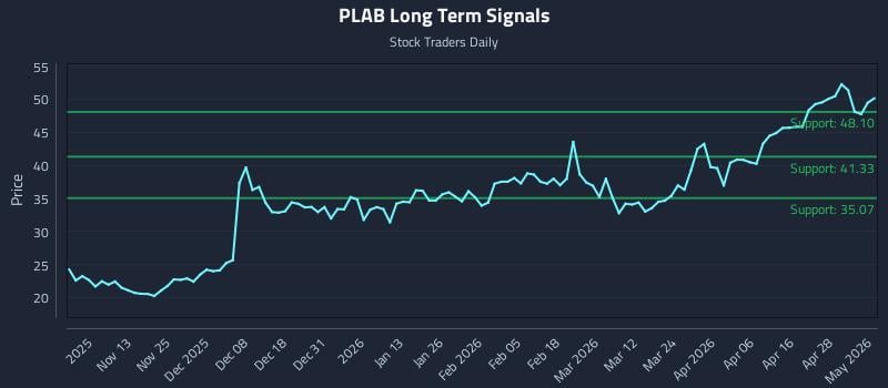 PLAB Long Term Analysis for May 4 2026