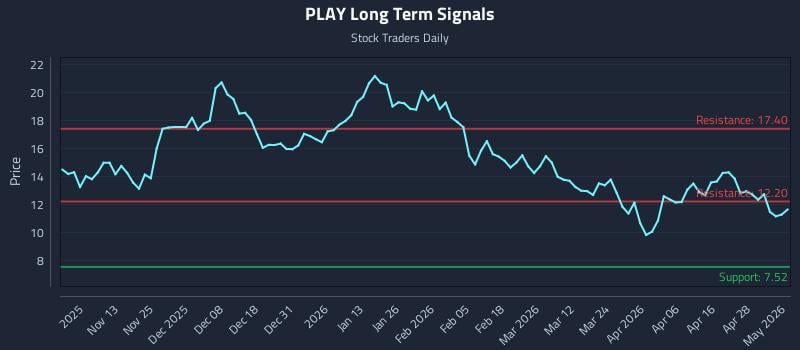 PLAY Long Term Analysis for May 4 2026