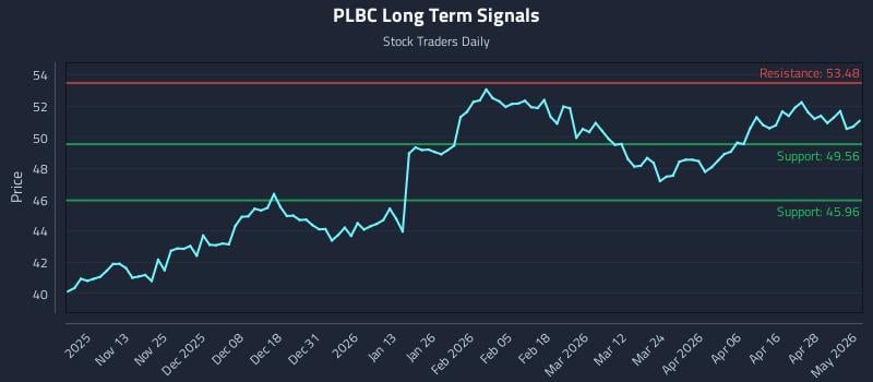 PLBC Long Term Analysis for May 4 2026