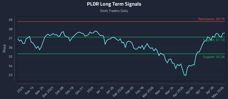 PLDR Long Term Analysis for May 4 2026