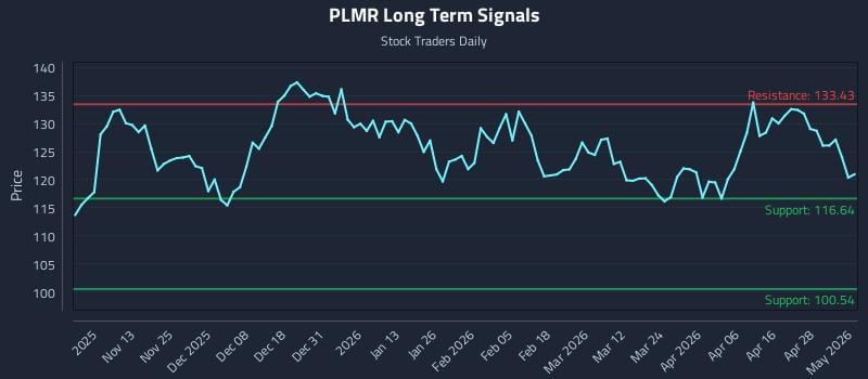 PLMR Long Term Analysis for May 4 2026