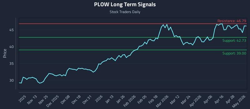 PLOW Long Term Analysis for May 4 2026