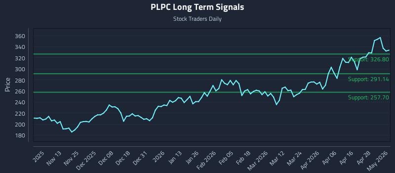 PLPC Long Term Analysis for May 4 2026