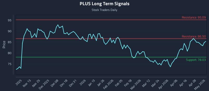 PLUS Long Term Analysis for May 4 2026