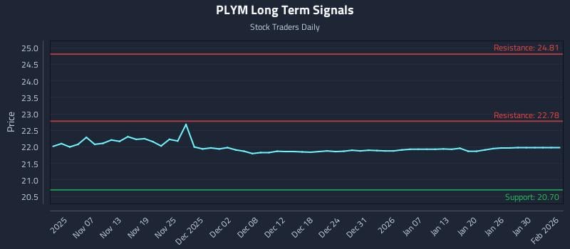 PLYM Long Term Analysis for May 4 2026