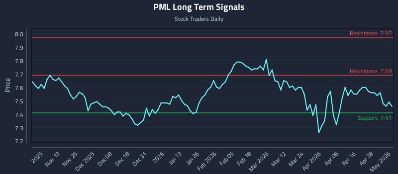 PML Long Term Analysis for May 4 2026