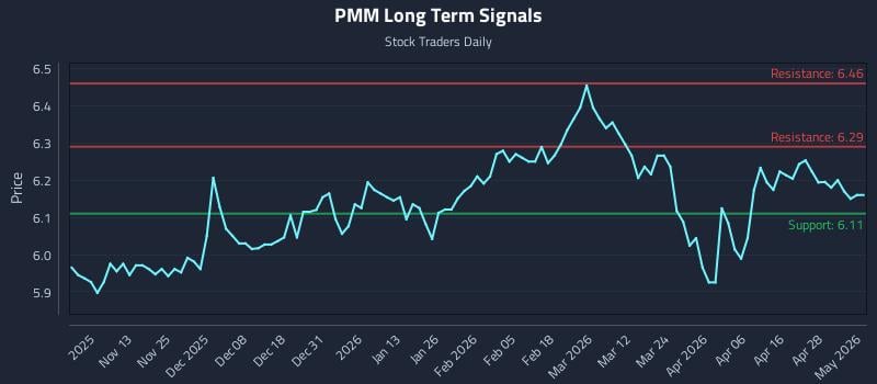 PMM Long Term Analysis for May 4 2026 PMM Long Term Analysis for May 4 2026