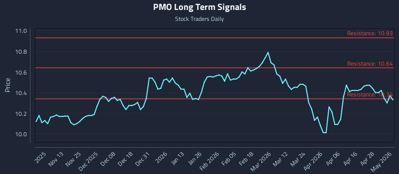 PMO Long Term Analysis for May 4 2026
