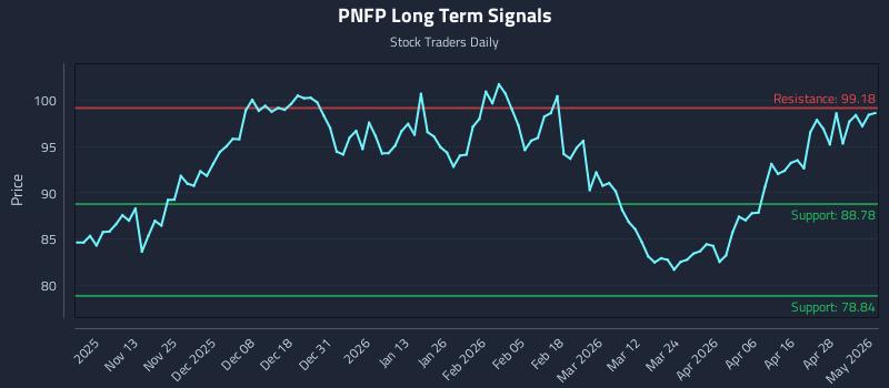 PNFP Long Term Analysis for May 4 2026 PNFP Long Term Analysis for May 4 2026