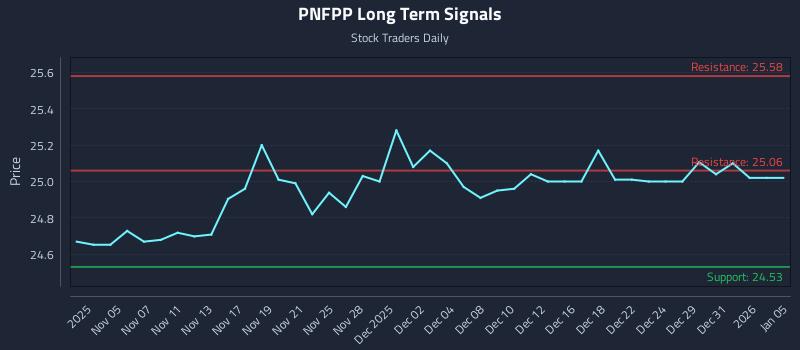 PNFPP Long Term Analysis for May 4 2026