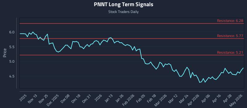 PNNT Long Term Analysis for May 4 2026