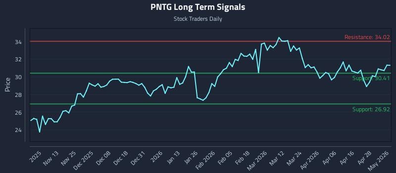 PNTG Long Term Analysis for May 4 2026