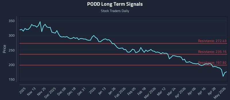 PODD Long Term Analysis for May 4 2026