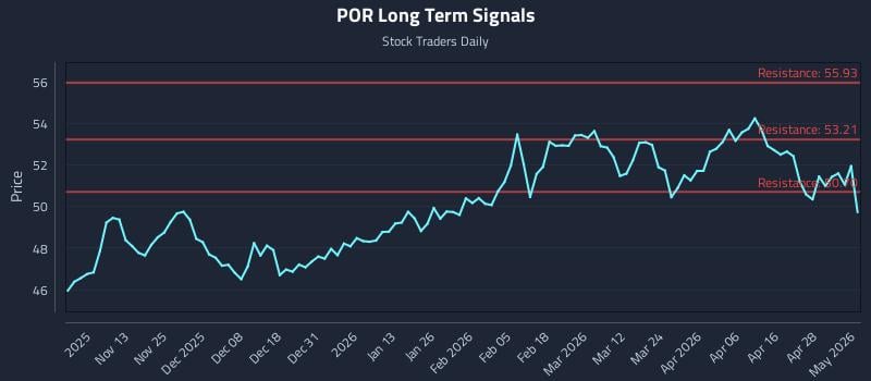POR Long Term Analysis for May 4 2026