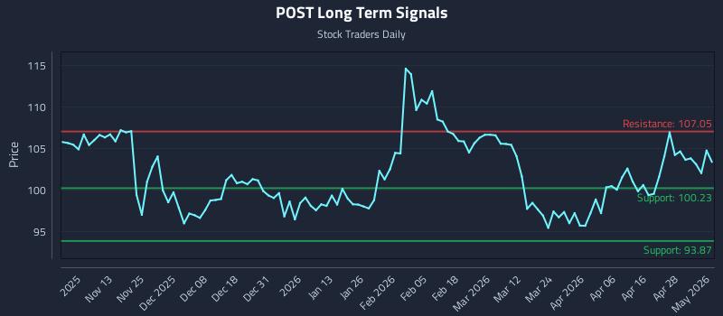POST Long Term Analysis for May 4 2026