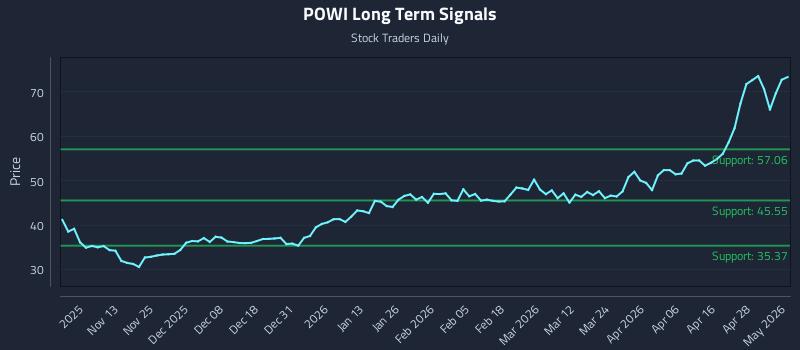 POWI Long Term Analysis for May 4 2026