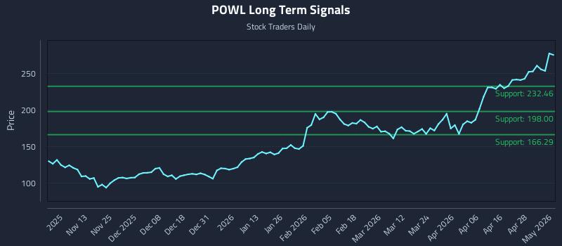 POWL Long Term Analysis for May 4 2026