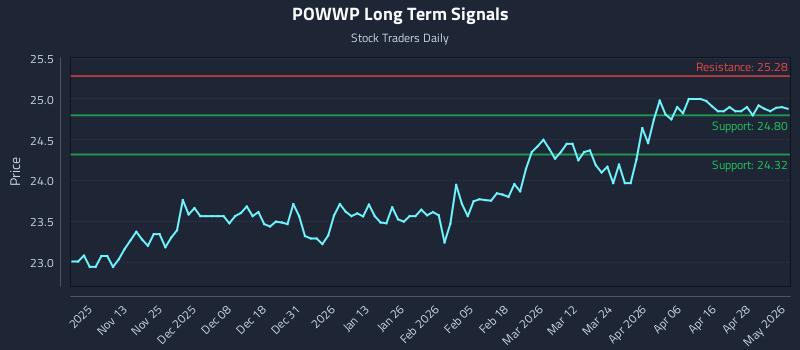 POWWP Long Term Analysis for May 4 2026