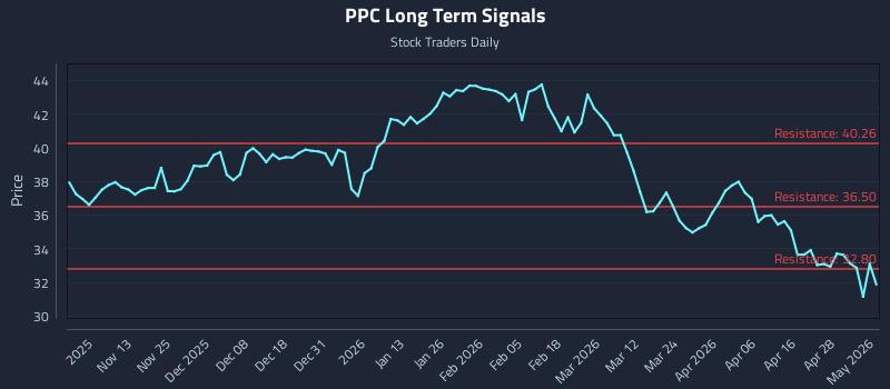 PPC Long Term Analysis for May 4 2026