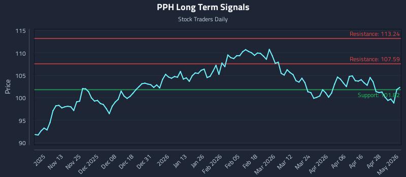 PPH Long Term Analysis for May 4 2026