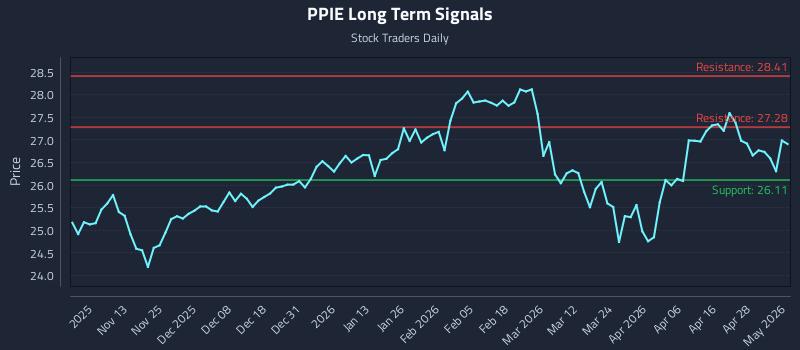 PPIE Long Term Analysis for May 4 2026