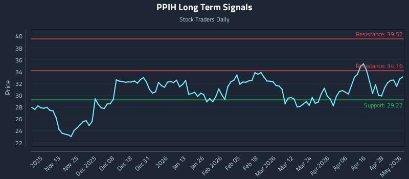 PPIH Long Term Analysis for May 4 2026